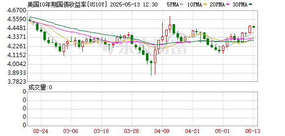 正规配资官网官网 美国10年期国债期货下跌9个点 联邦基金利率期货进一步削减美联储降息预期