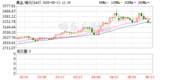 配资机构网 现货黄金周一低开逾1%