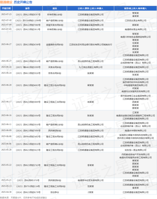 权威网络配资专家门户 顺通建设作为被告/被上诉人的1起涉及建设工程施工合同纠纷的诉讼将于2025年6月17日开庭