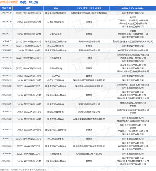 炒股开户平台 深圳市政集团作为原告/上诉人的1起涉及建设工程施工合同纠纷的诉讼将于2025年6月17日开庭