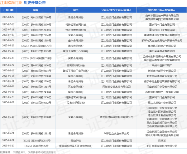 实时股票配资平台 江山欧派门业作为原告/上诉人的1起涉及承揽合同纠纷的诉讼将于2025年6月26日开庭