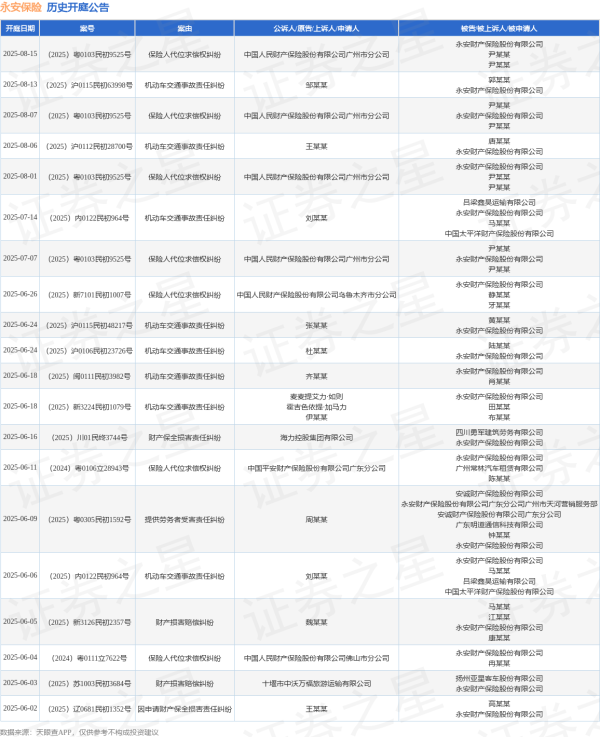 股票杠杆配资平台 永安保险作为被告/被上诉人的1起涉及保险人代位求偿权纠纷的诉讼将于2025年6月26日开庭